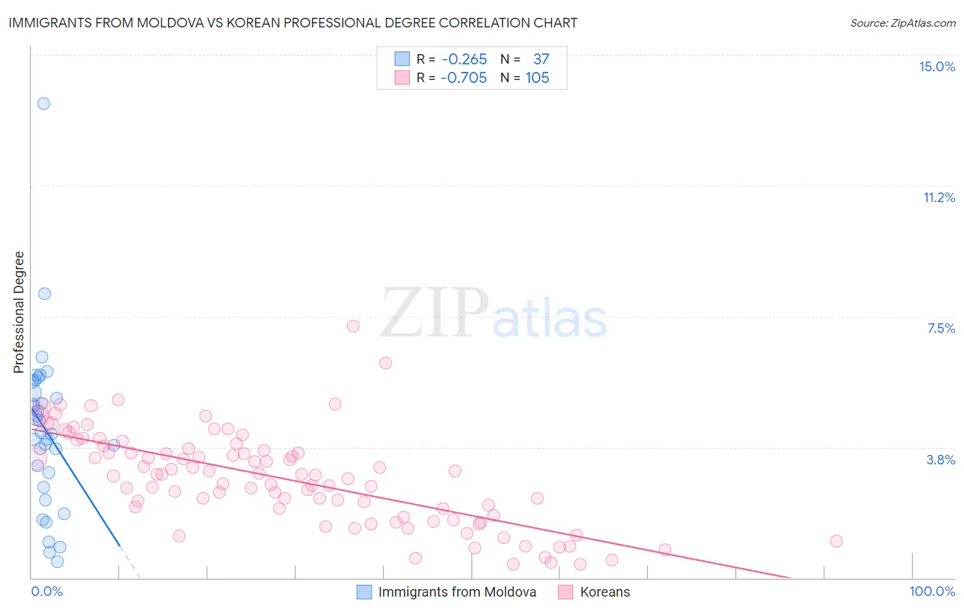 Immigrants from Moldova vs Korean Professional Degree