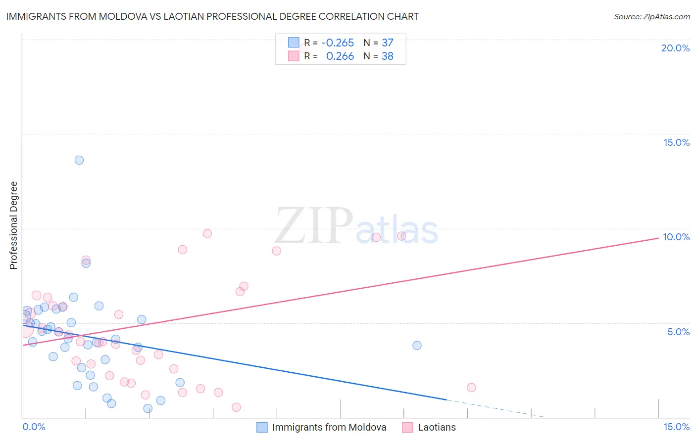 Immigrants from Moldova vs Laotian Professional Degree