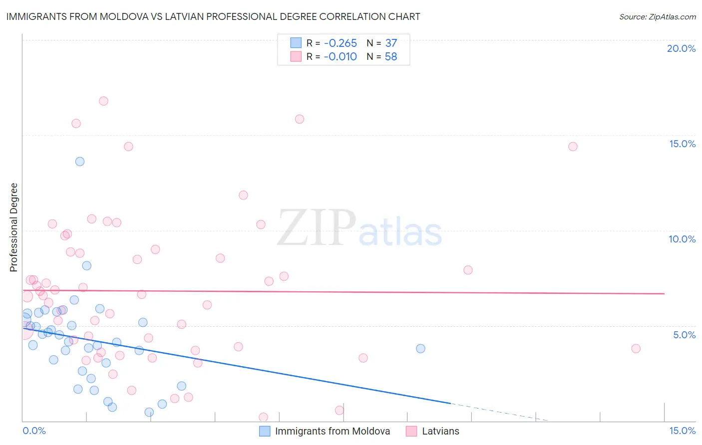 Immigrants from Moldova vs Latvian Professional Degree