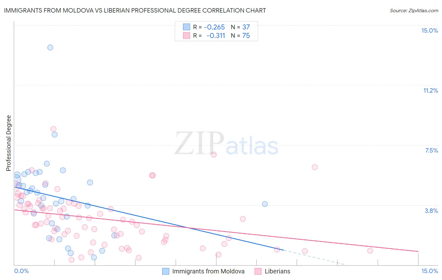 Immigrants from Moldova vs Liberian Professional Degree