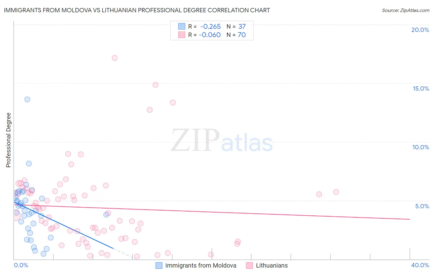 Immigrants from Moldova vs Lithuanian Professional Degree