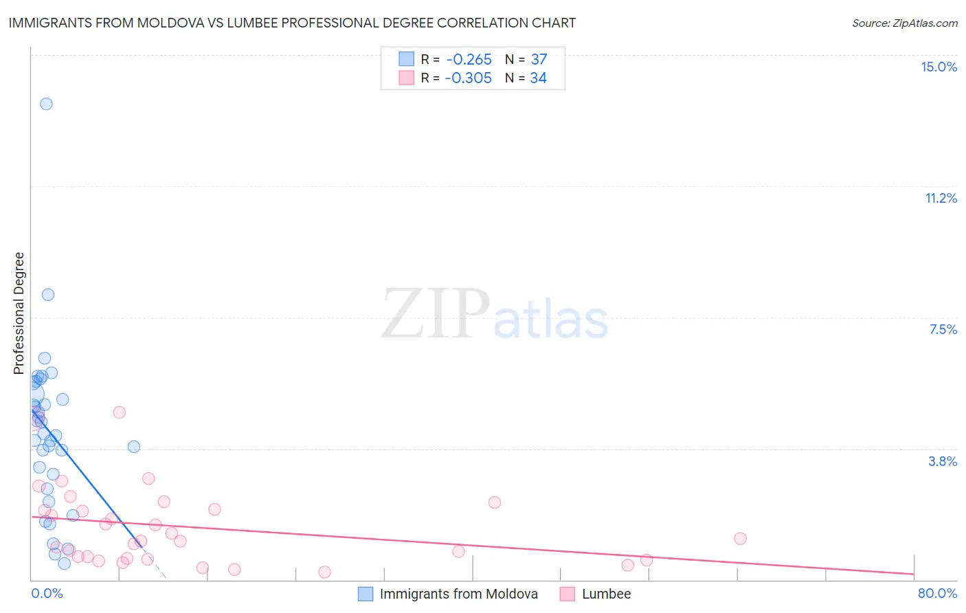 Immigrants from Moldova vs Lumbee Professional Degree