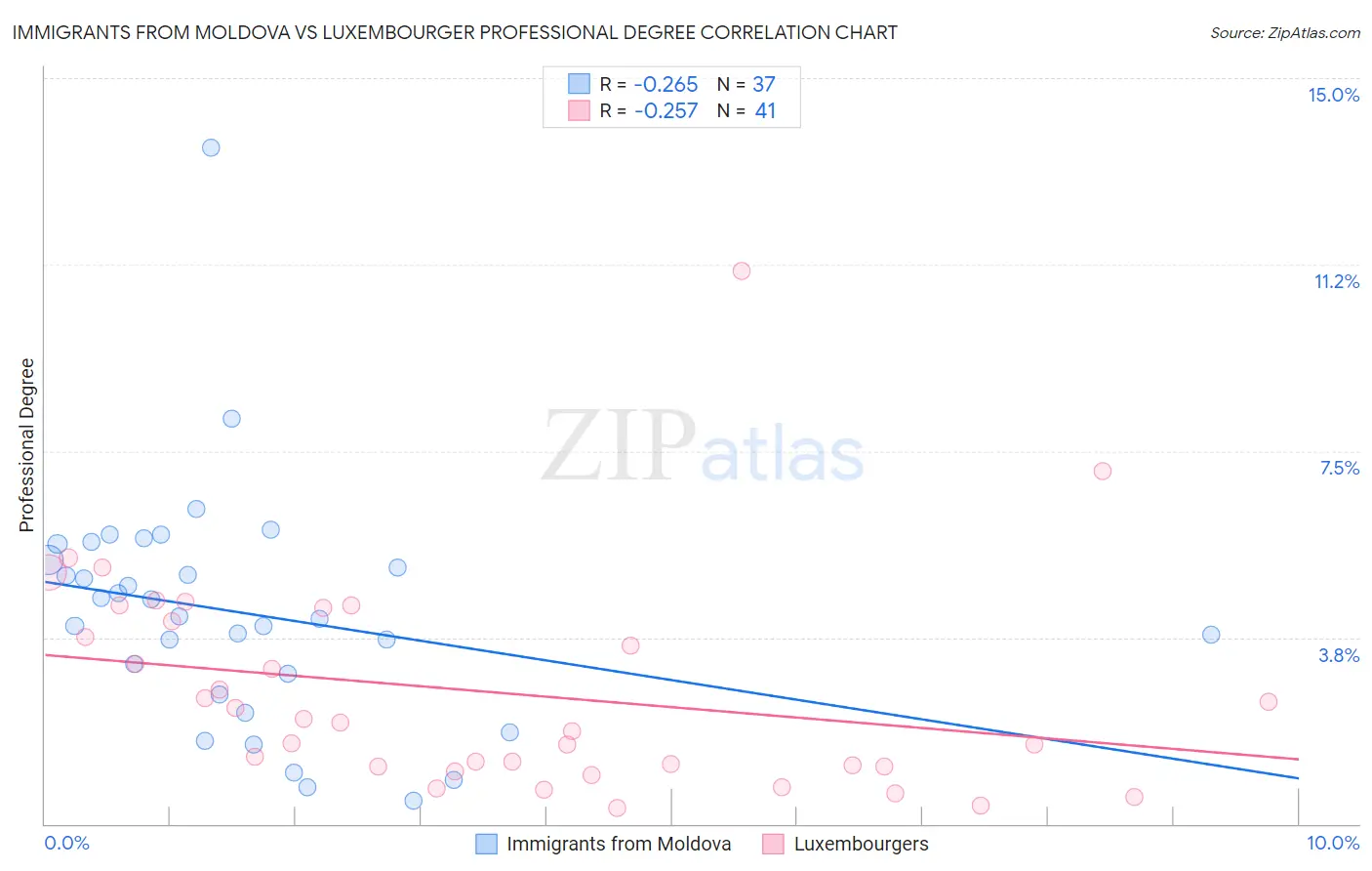 Immigrants from Moldova vs Luxembourger Professional Degree