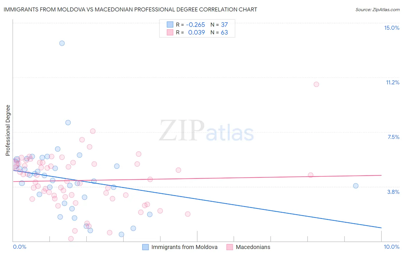 Immigrants from Moldova vs Macedonian Professional Degree