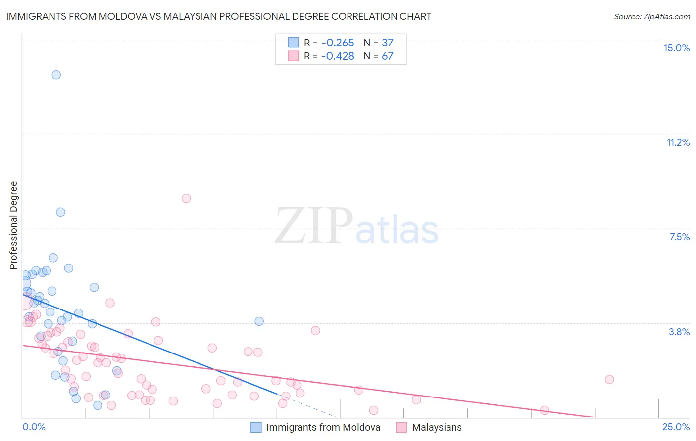 Immigrants from Moldova vs Malaysian Professional Degree