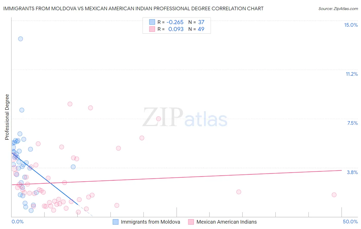 Immigrants from Moldova vs Mexican American Indian Professional Degree