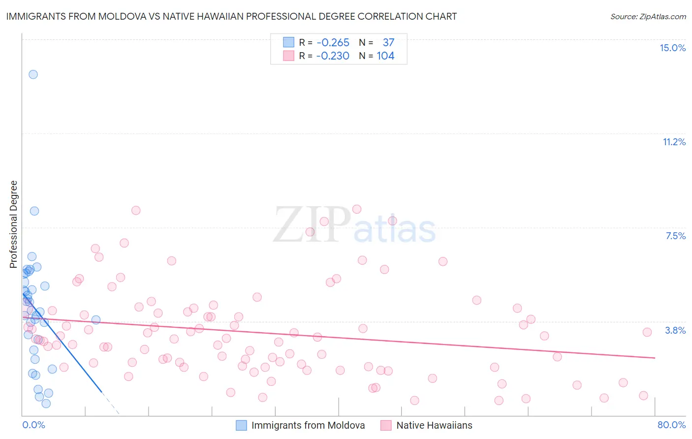 Immigrants from Moldova vs Native Hawaiian Professional Degree
