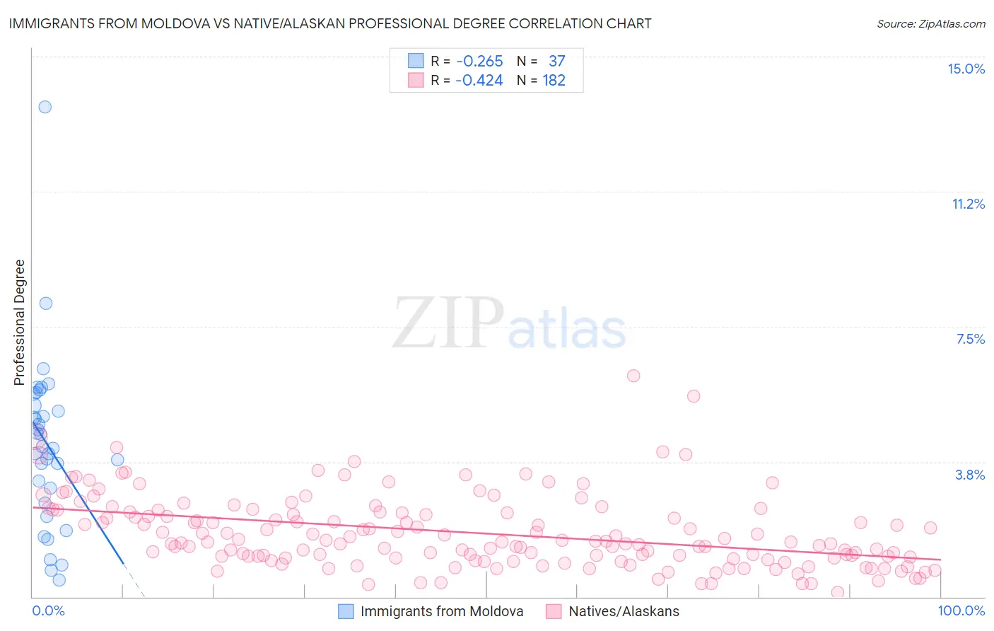 Immigrants from Moldova vs Native/Alaskan Professional Degree