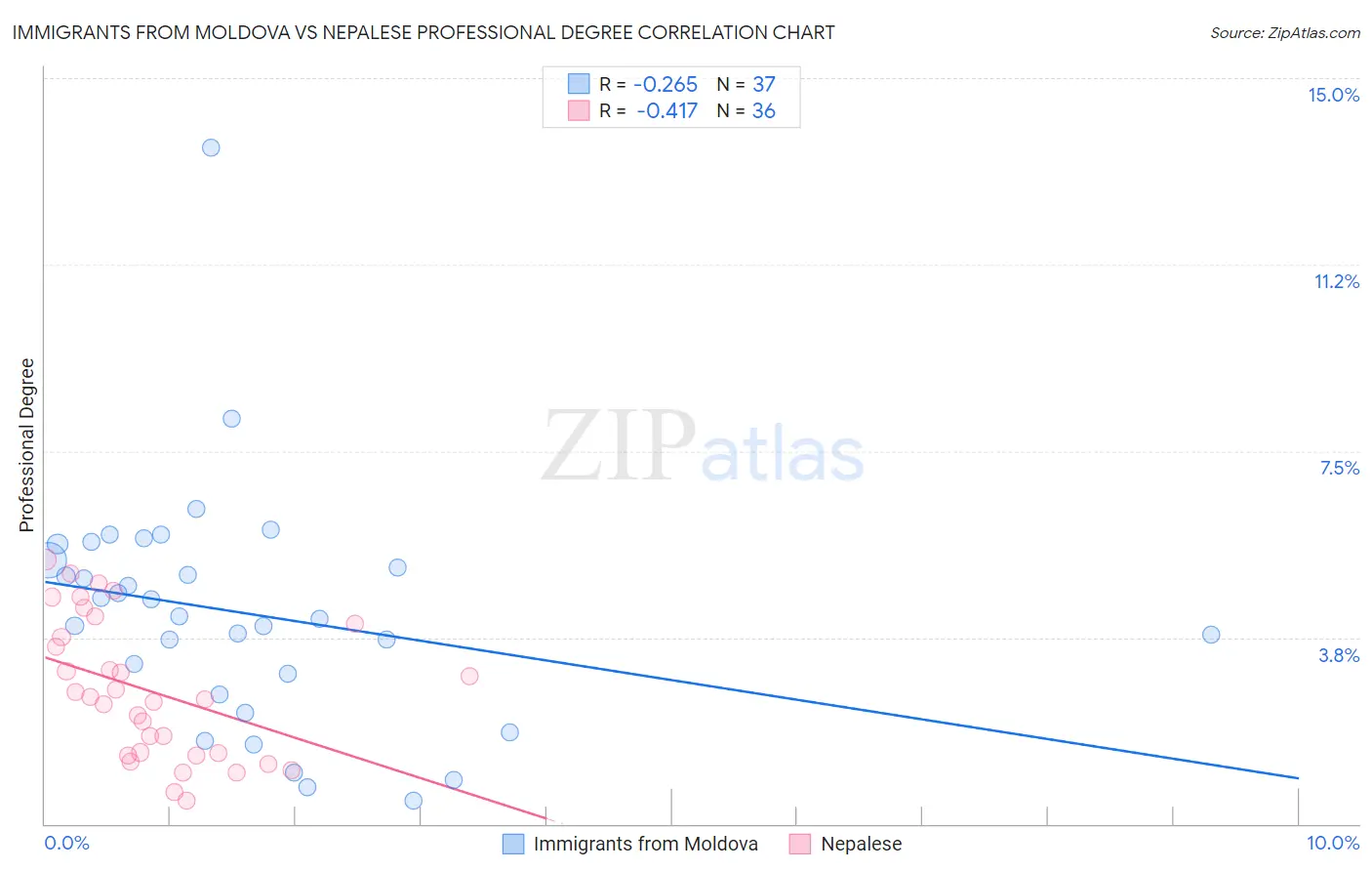 Immigrants from Moldova vs Nepalese Professional Degree