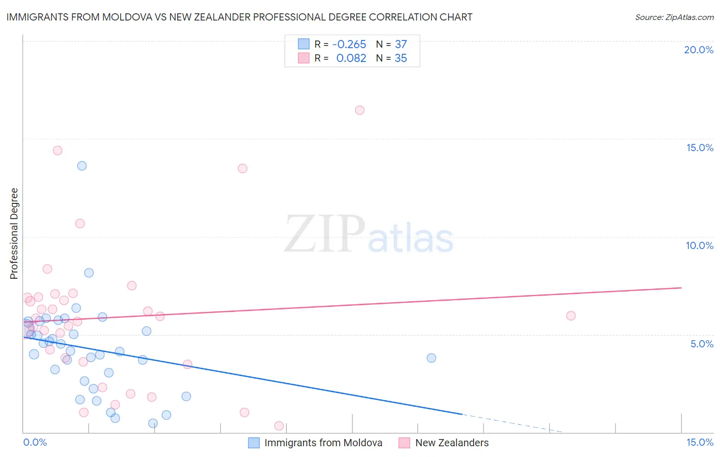 Immigrants from Moldova vs New Zealander Professional Degree