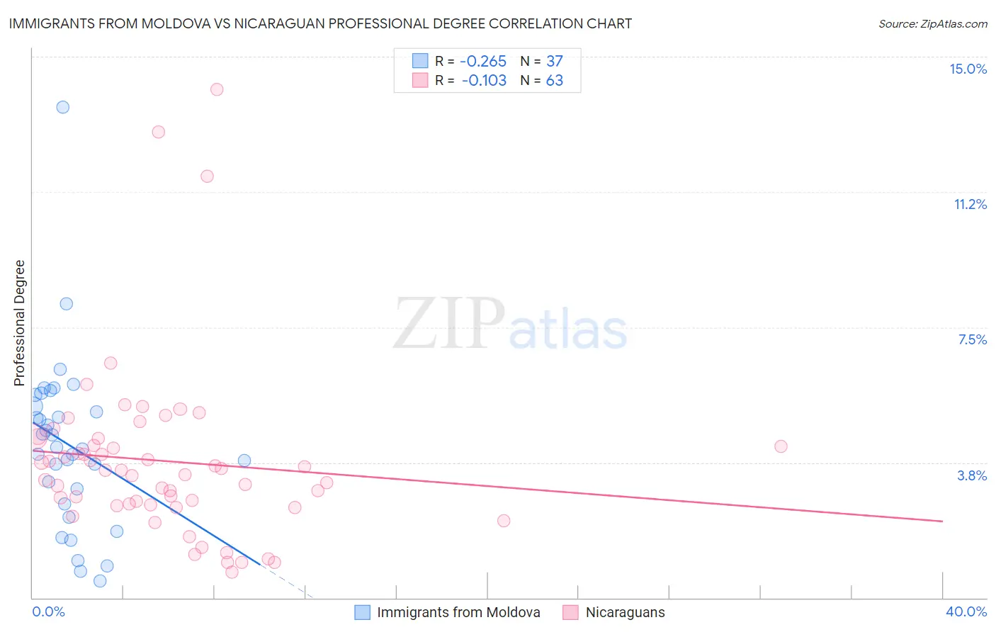 Immigrants from Moldova vs Nicaraguan Professional Degree