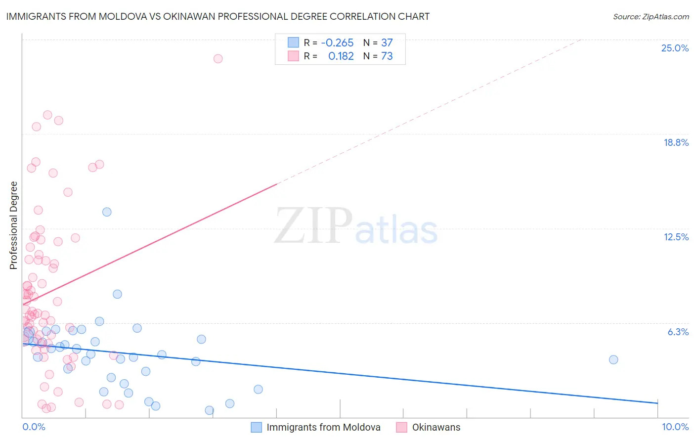 Immigrants from Moldova vs Okinawan Professional Degree