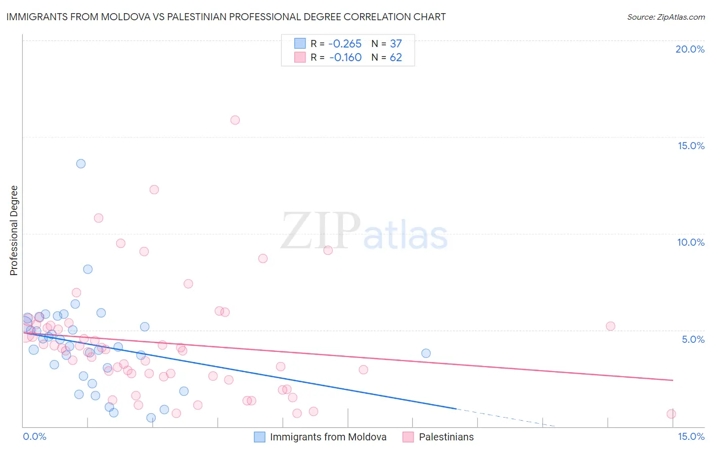 Immigrants from Moldova vs Palestinian Professional Degree