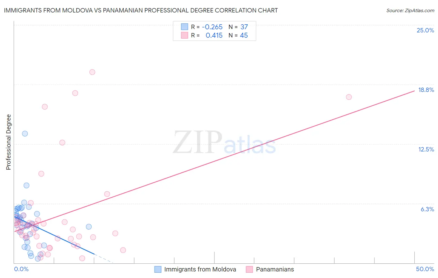 Immigrants from Moldova vs Panamanian Professional Degree