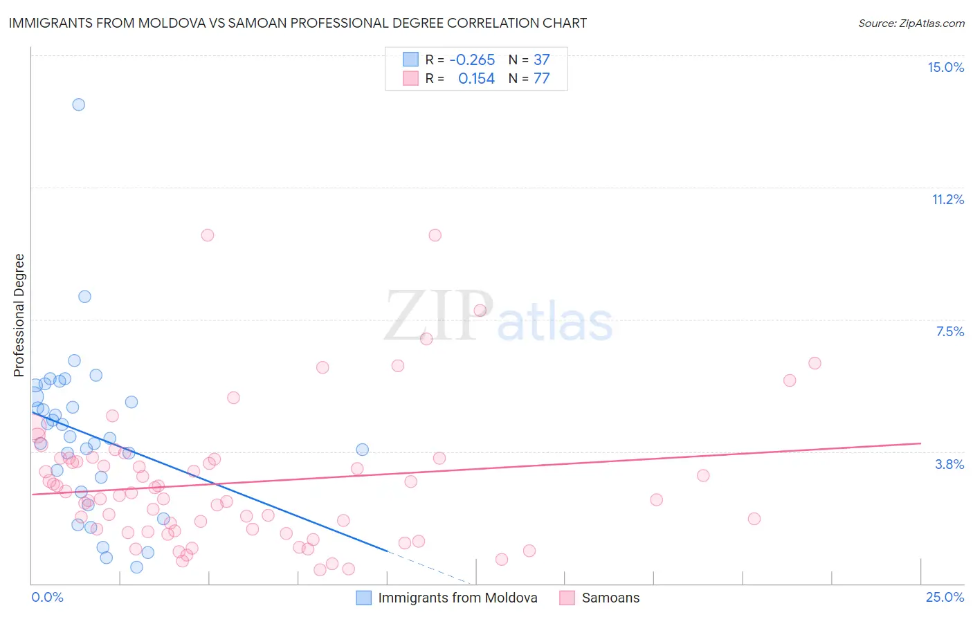 Immigrants from Moldova vs Samoan Professional Degree