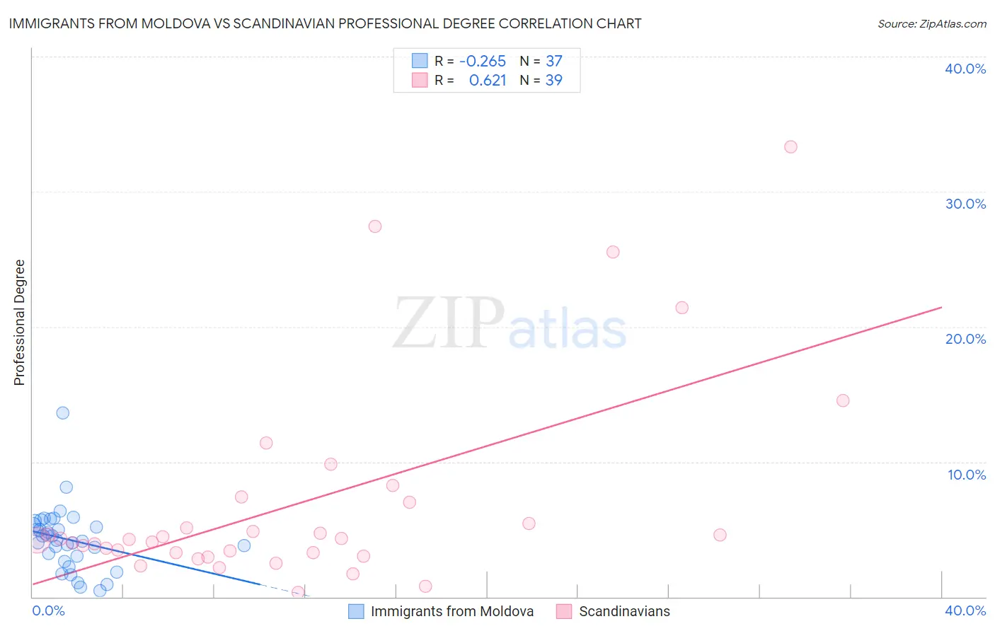 Immigrants from Moldova vs Scandinavian Professional Degree