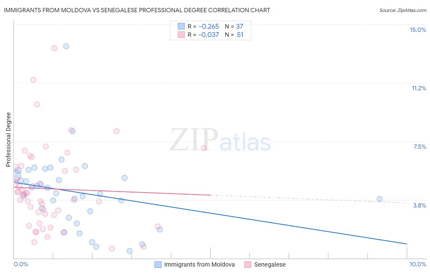 Immigrants from Moldova vs Senegalese Professional Degree