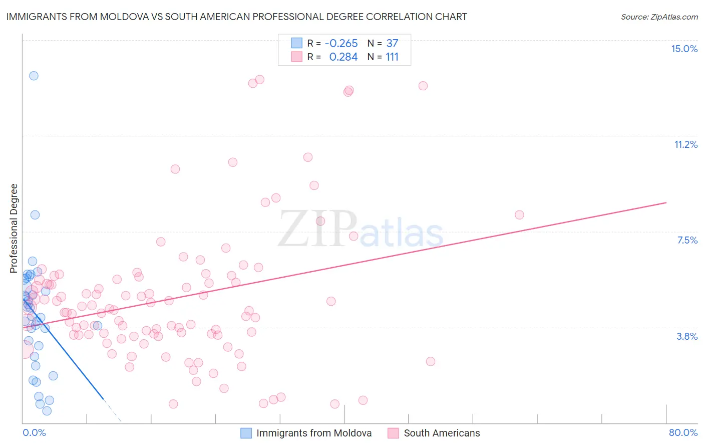 Immigrants from Moldova vs South American Professional Degree