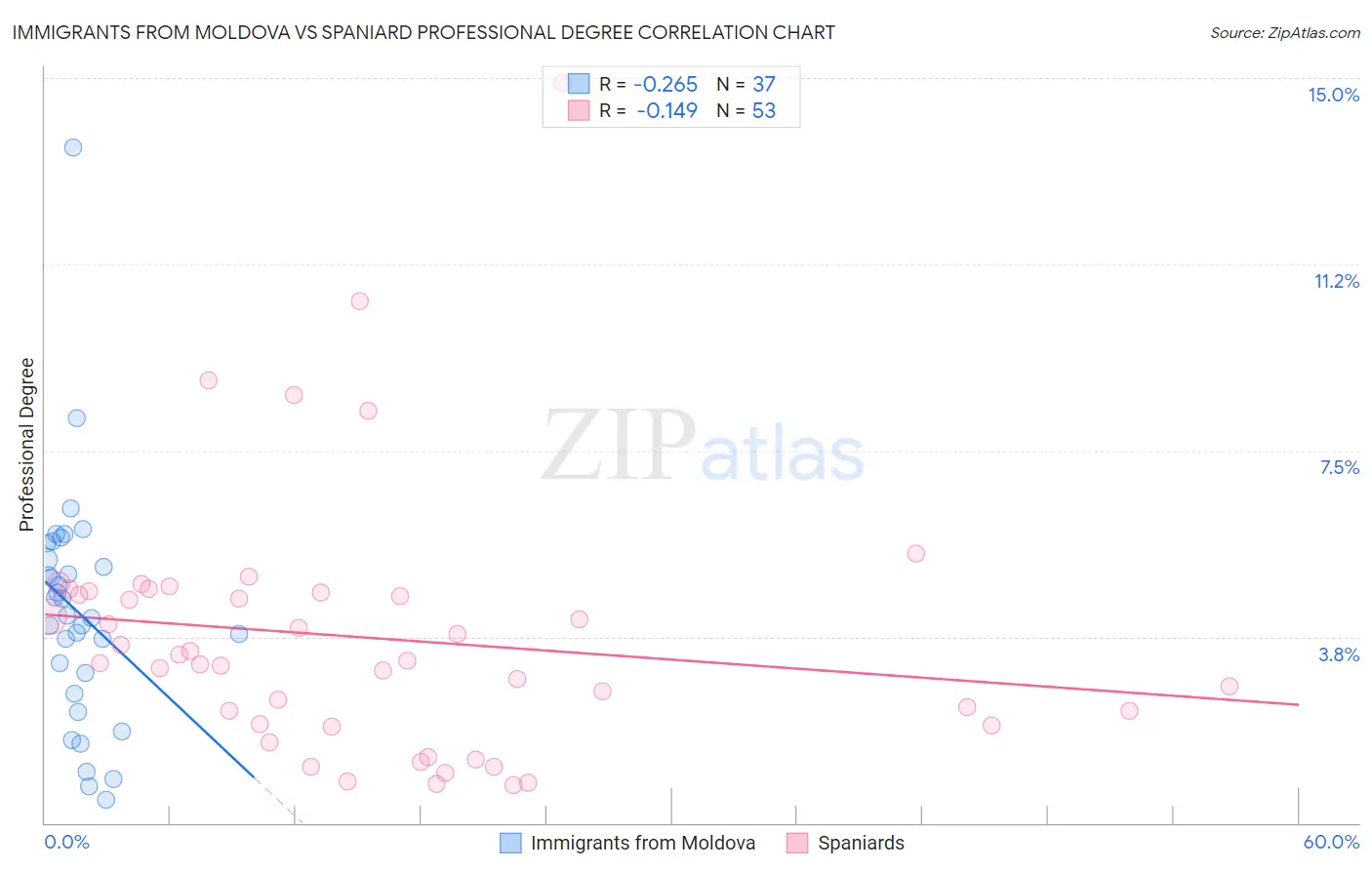 Immigrants from Moldova vs Spaniard Professional Degree
