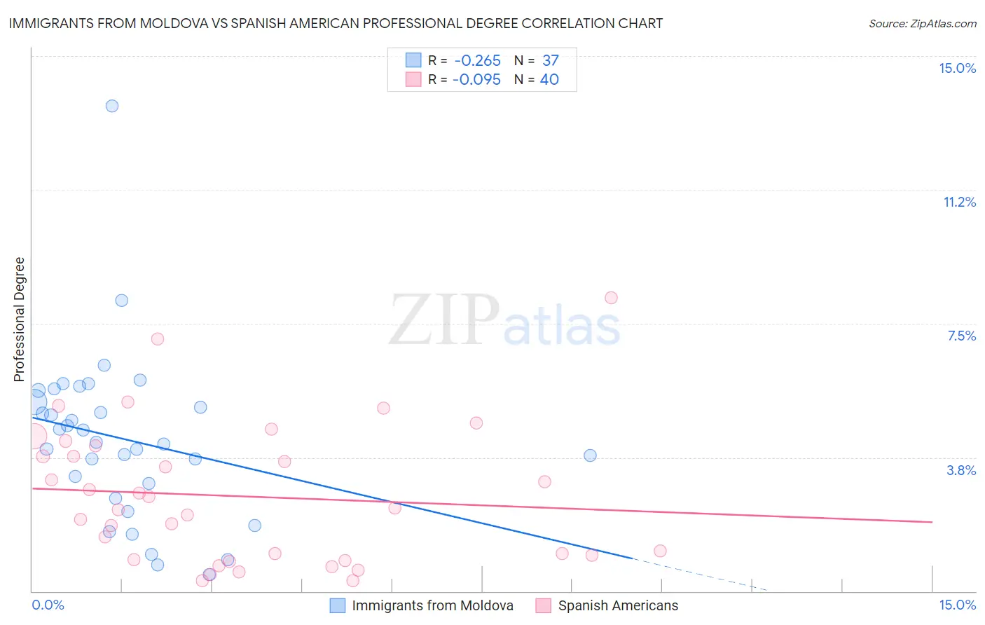 Immigrants from Moldova vs Spanish American Professional Degree