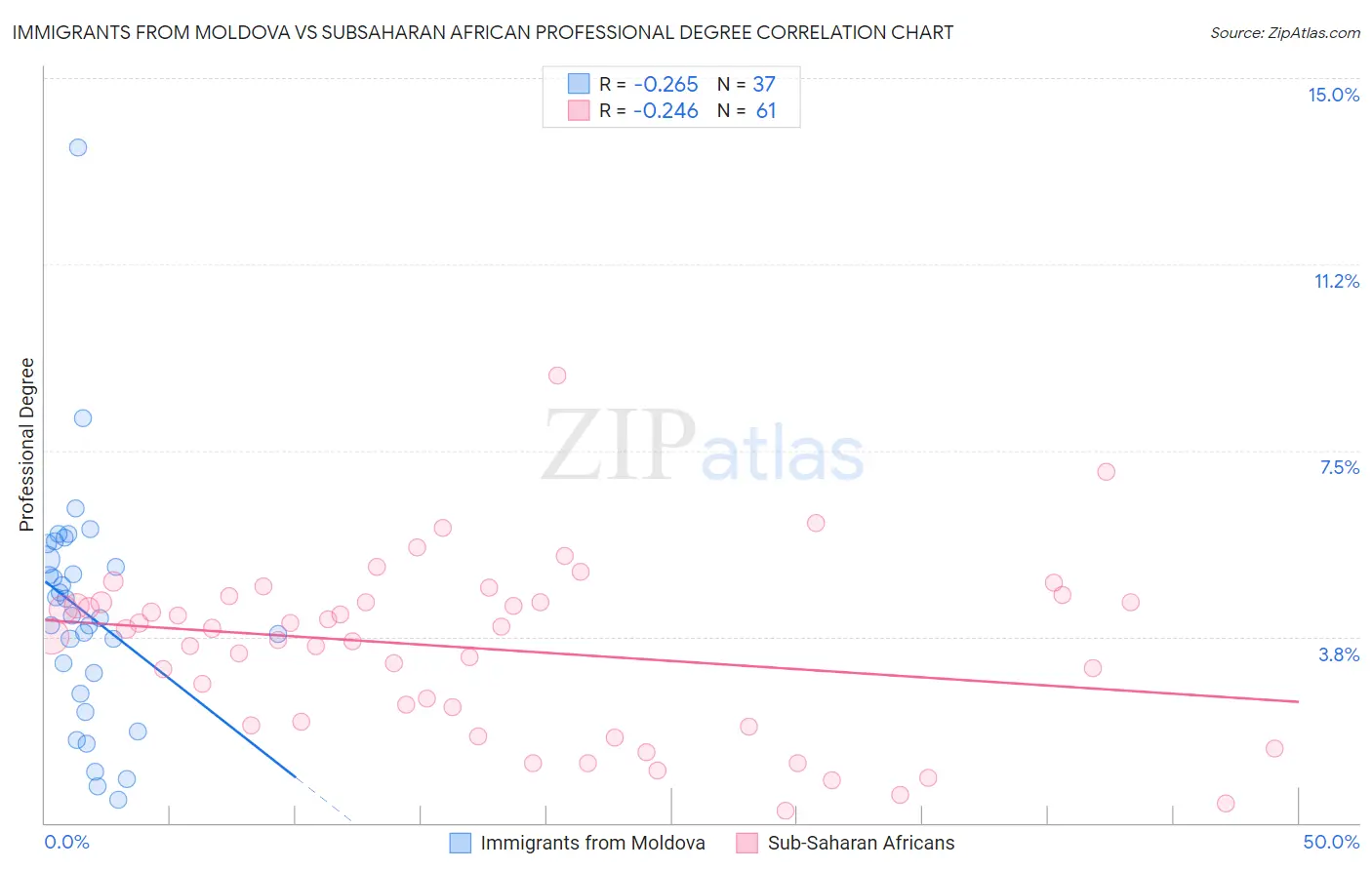 Immigrants from Moldova vs Subsaharan African Professional Degree