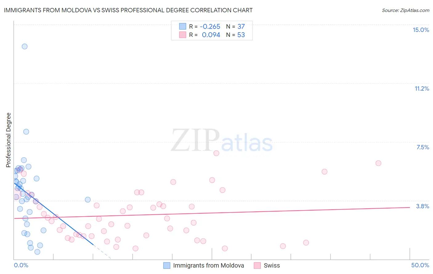 Immigrants from Moldova vs Swiss Professional Degree