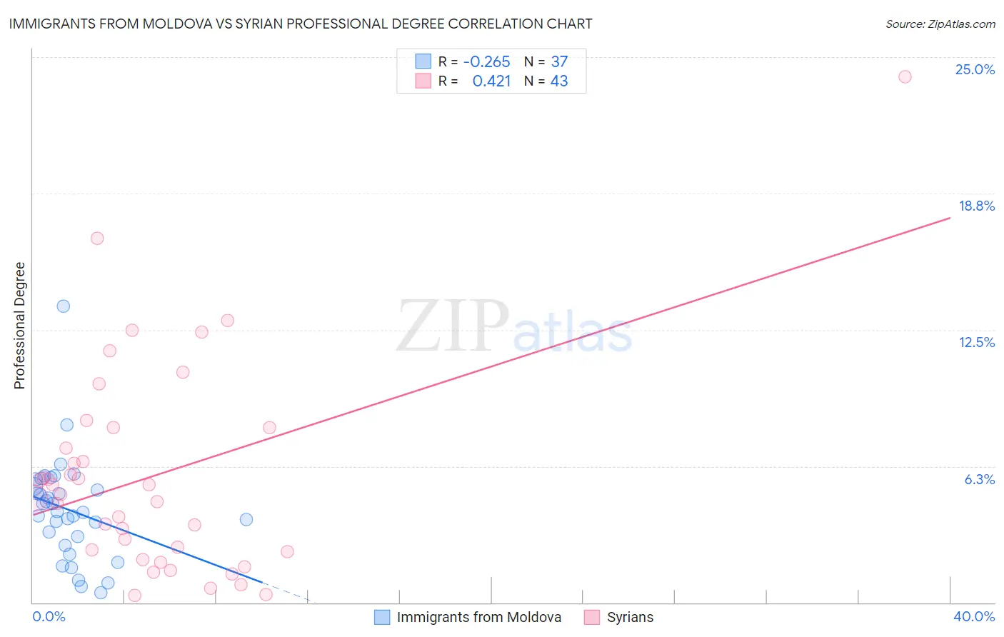 Immigrants from Moldova vs Syrian Professional Degree