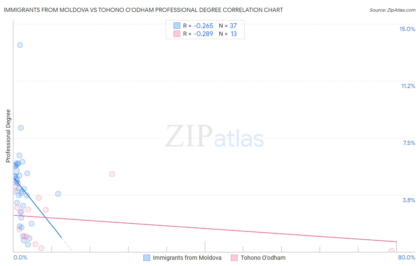 Immigrants from Moldova vs Tohono O'odham Professional Degree