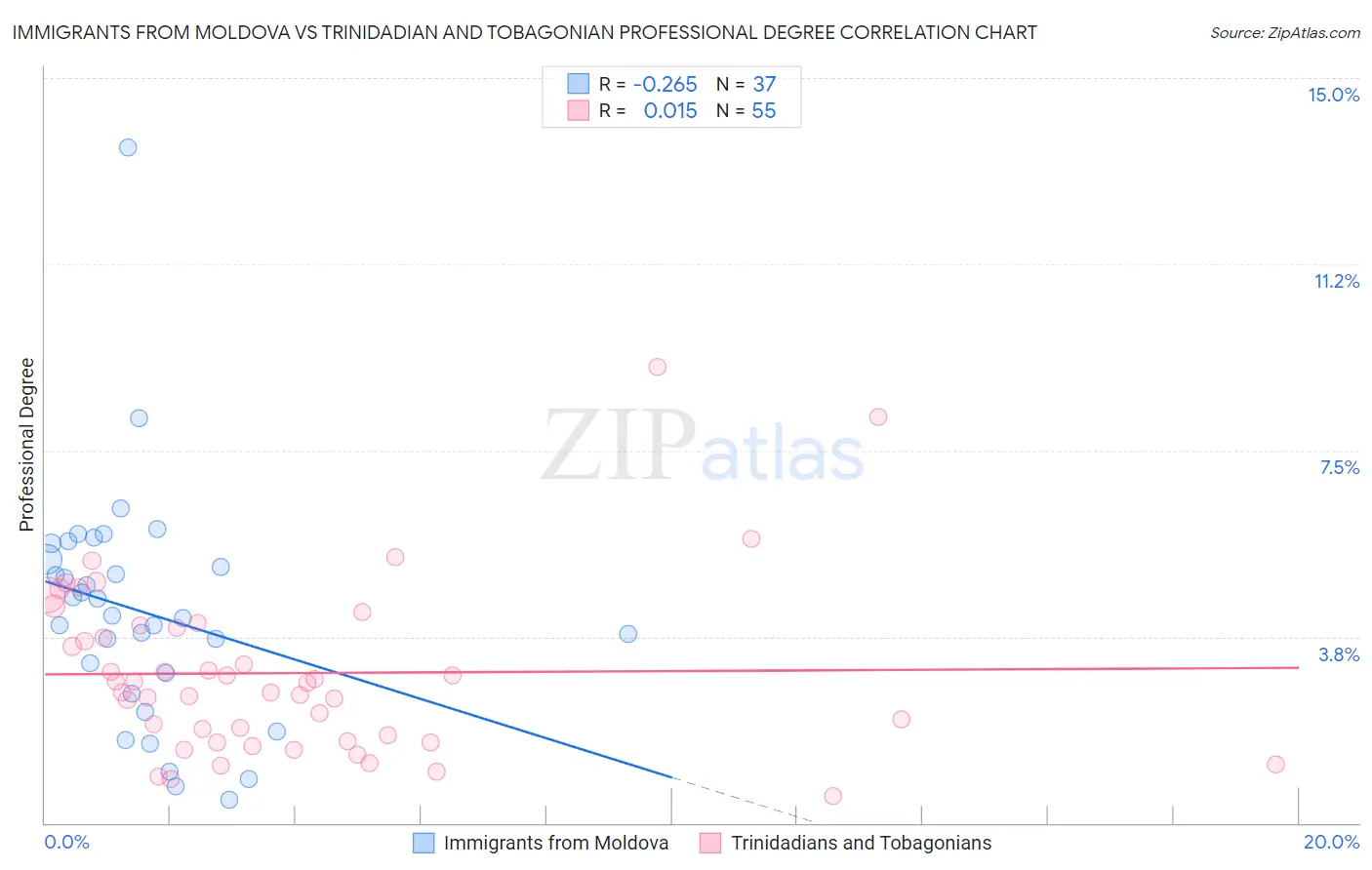 Immigrants from Moldova vs Trinidadian and Tobagonian Professional Degree
