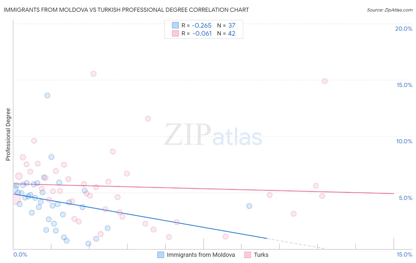 Immigrants from Moldova vs Turkish Professional Degree