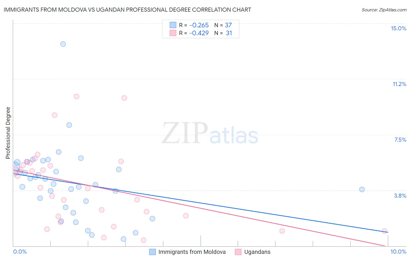 Immigrants from Moldova vs Ugandan Professional Degree