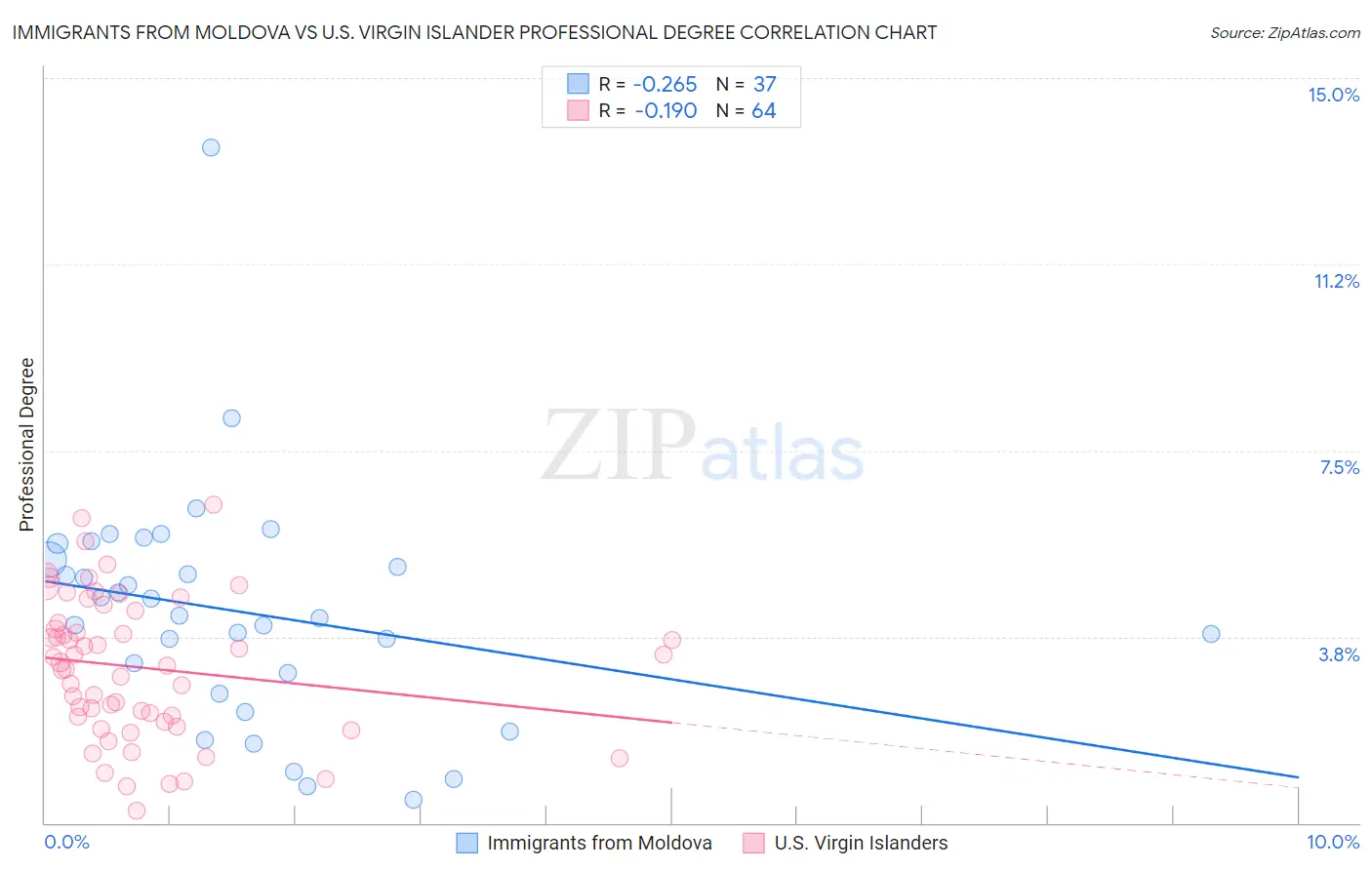 Immigrants from Moldova vs U.S. Virgin Islander Professional Degree