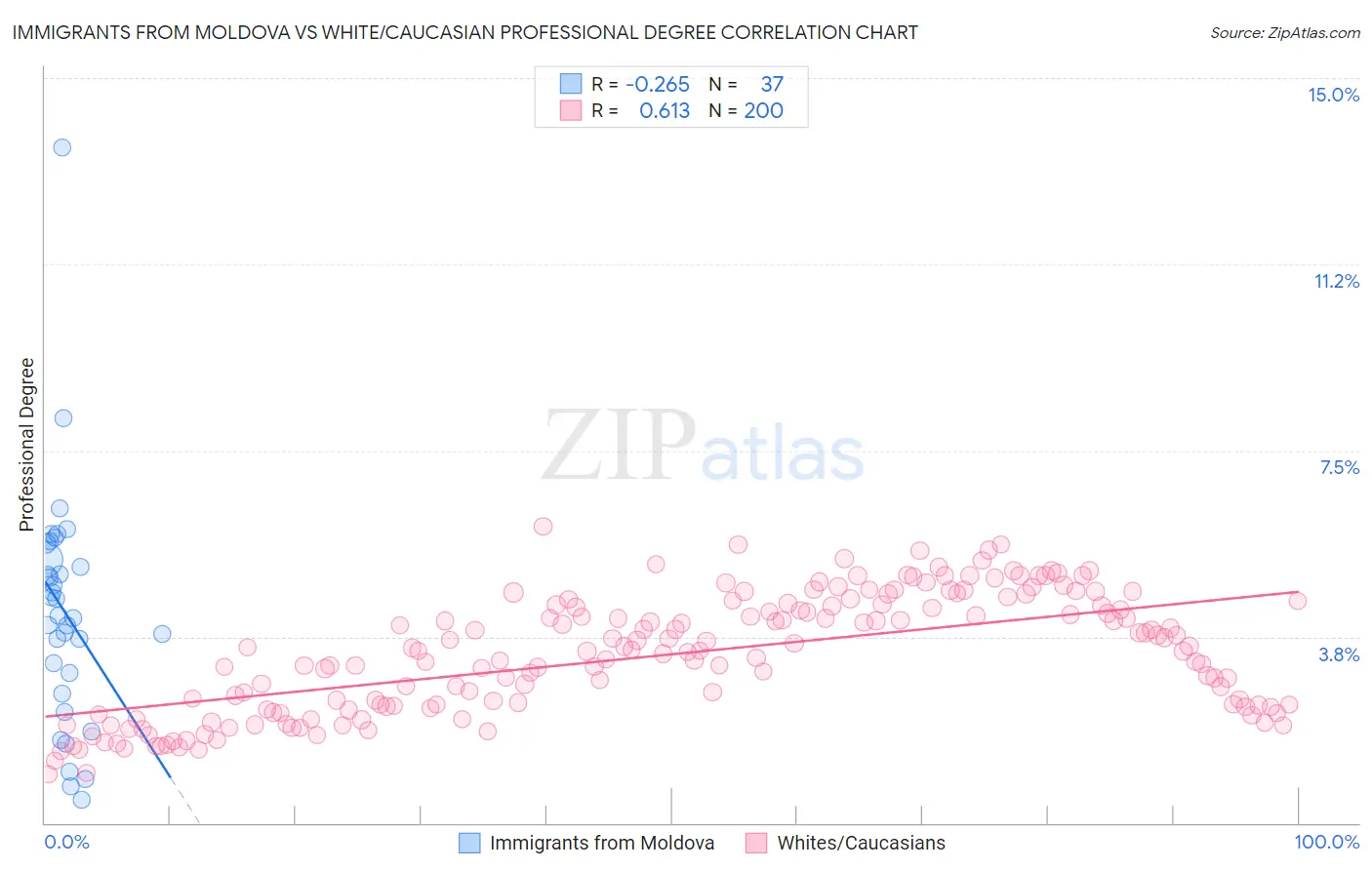 Immigrants from Moldova vs White/Caucasian Professional Degree