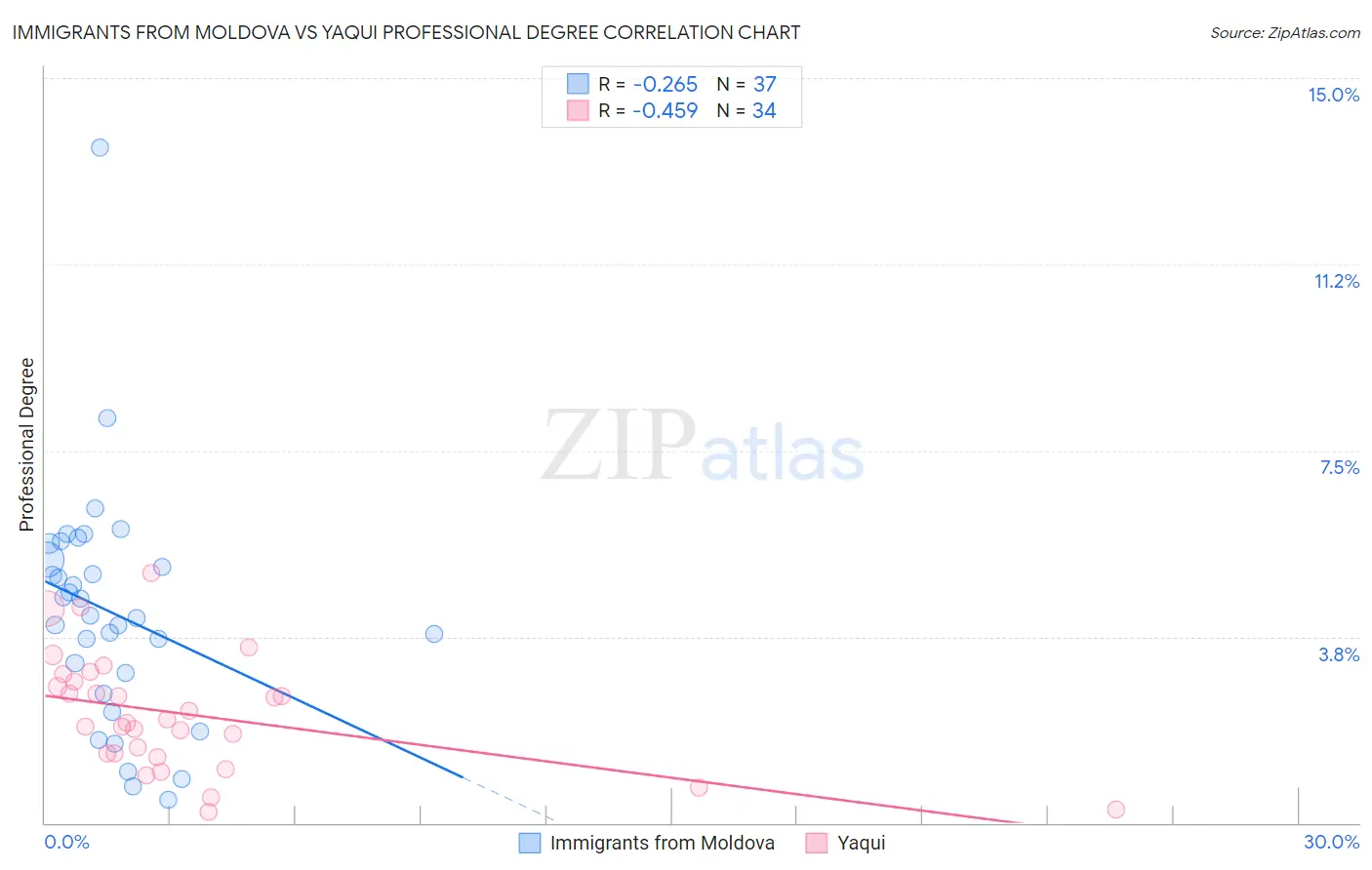Immigrants from Moldova vs Yaqui Professional Degree