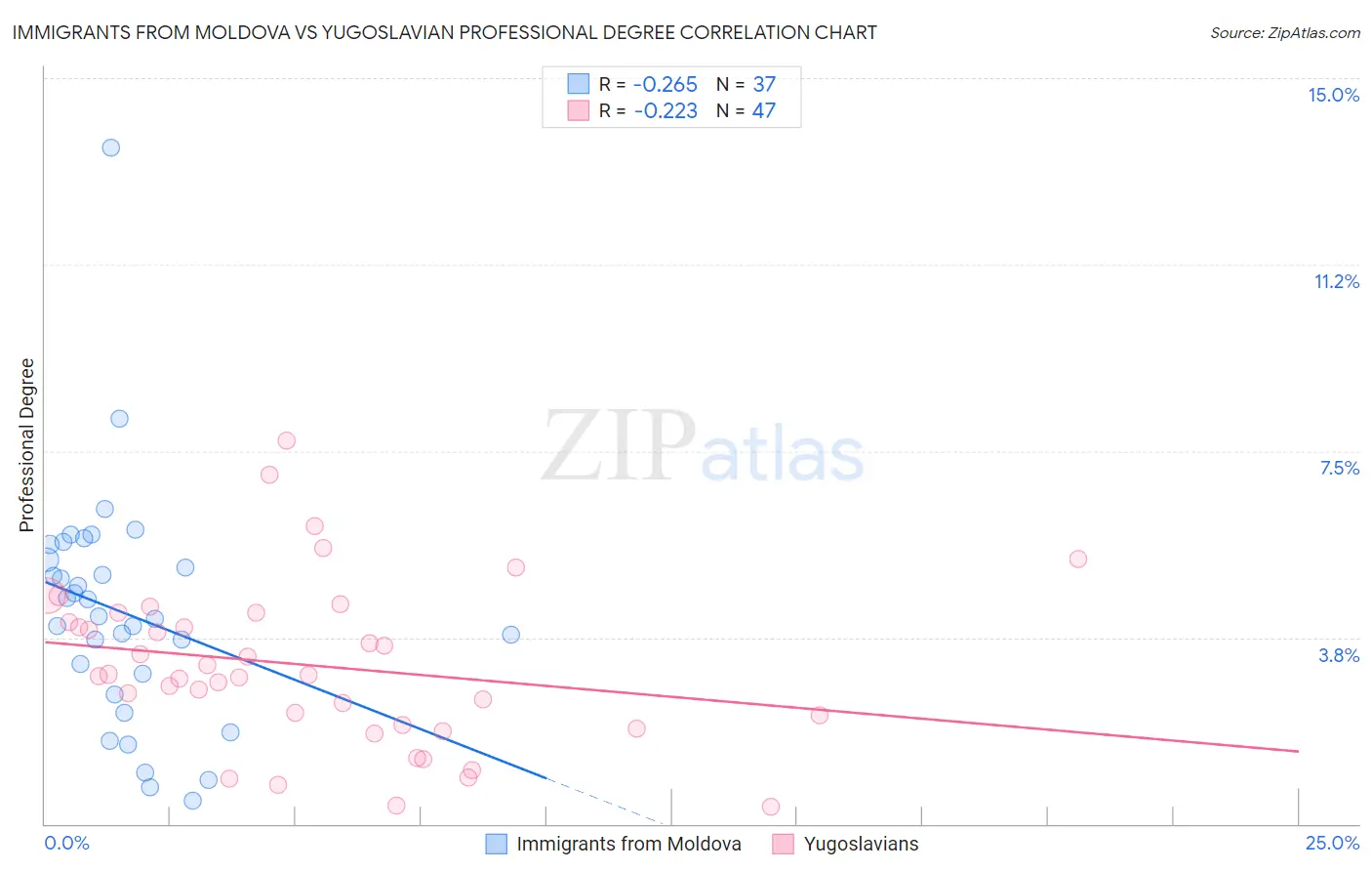 Immigrants from Moldova vs Yugoslavian Professional Degree