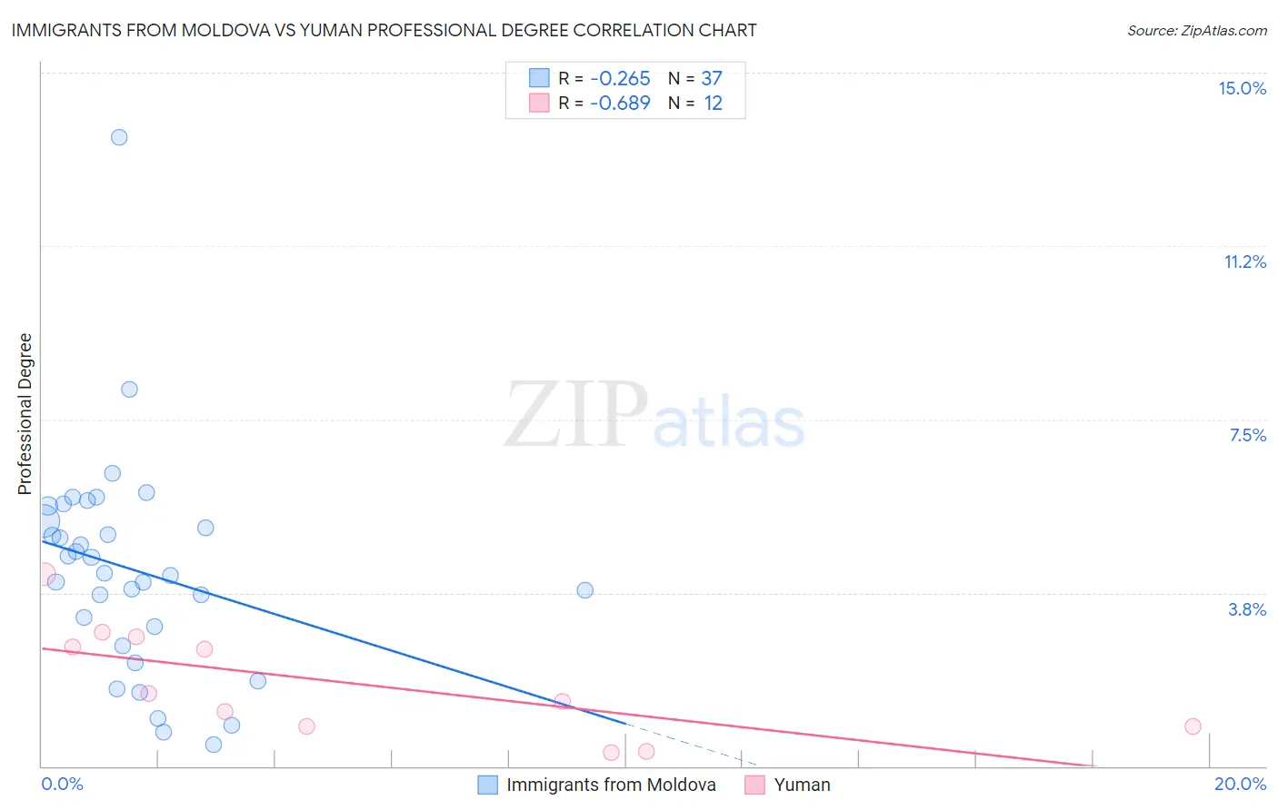 Immigrants from Moldova vs Yuman Professional Degree