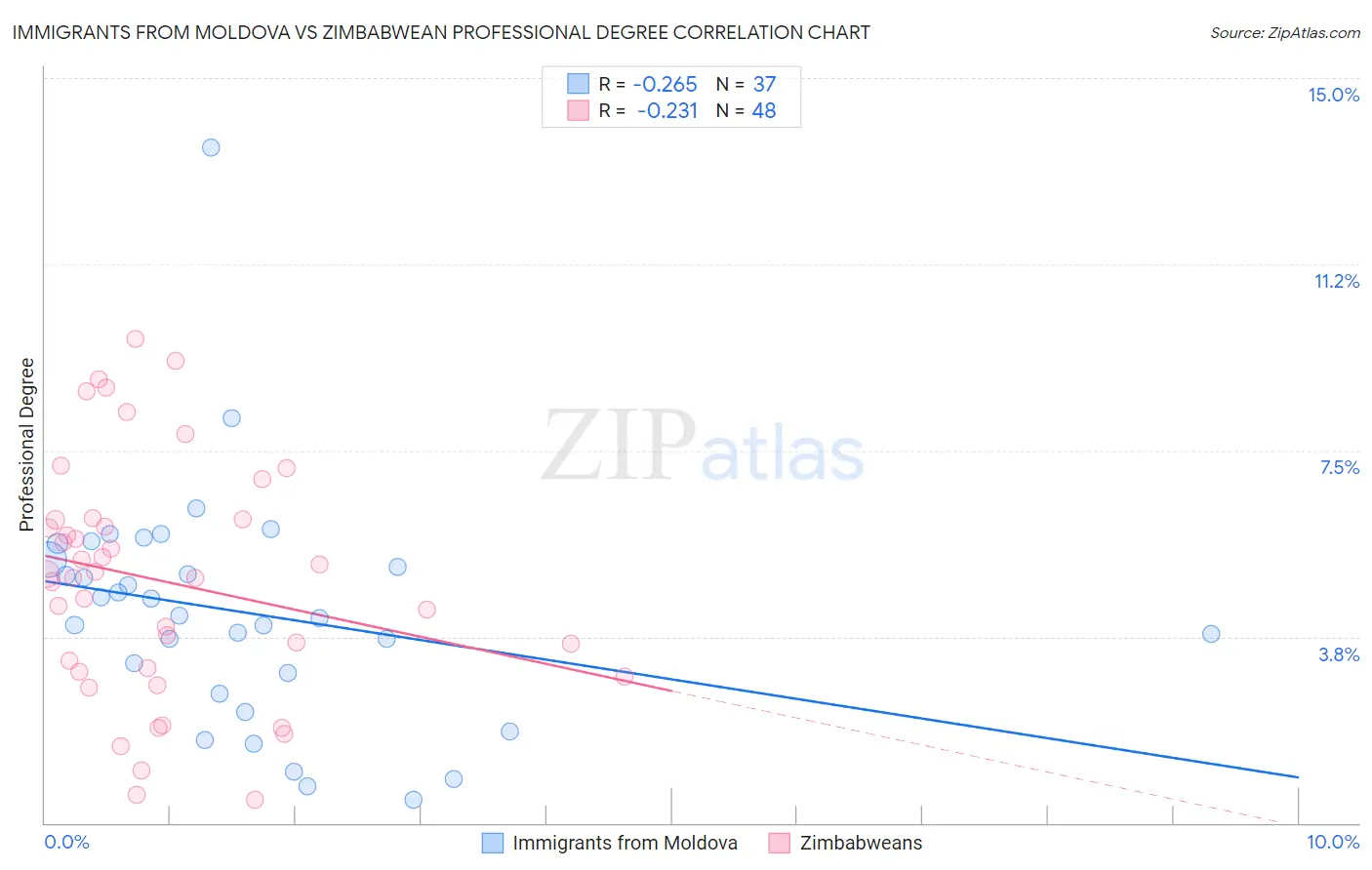 Immigrants from Moldova vs Zimbabwean Professional Degree