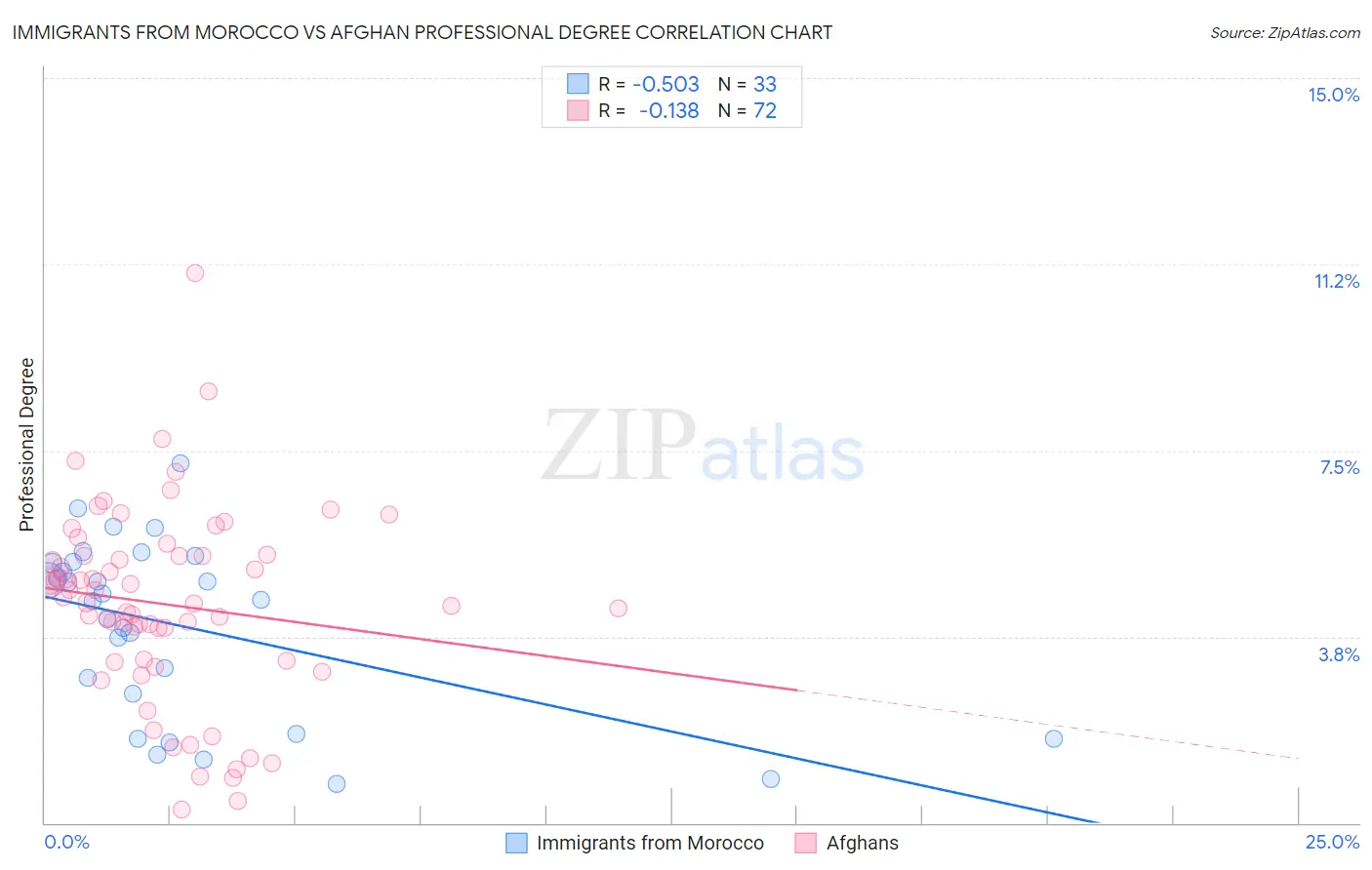 Immigrants from Morocco vs Afghan Professional Degree