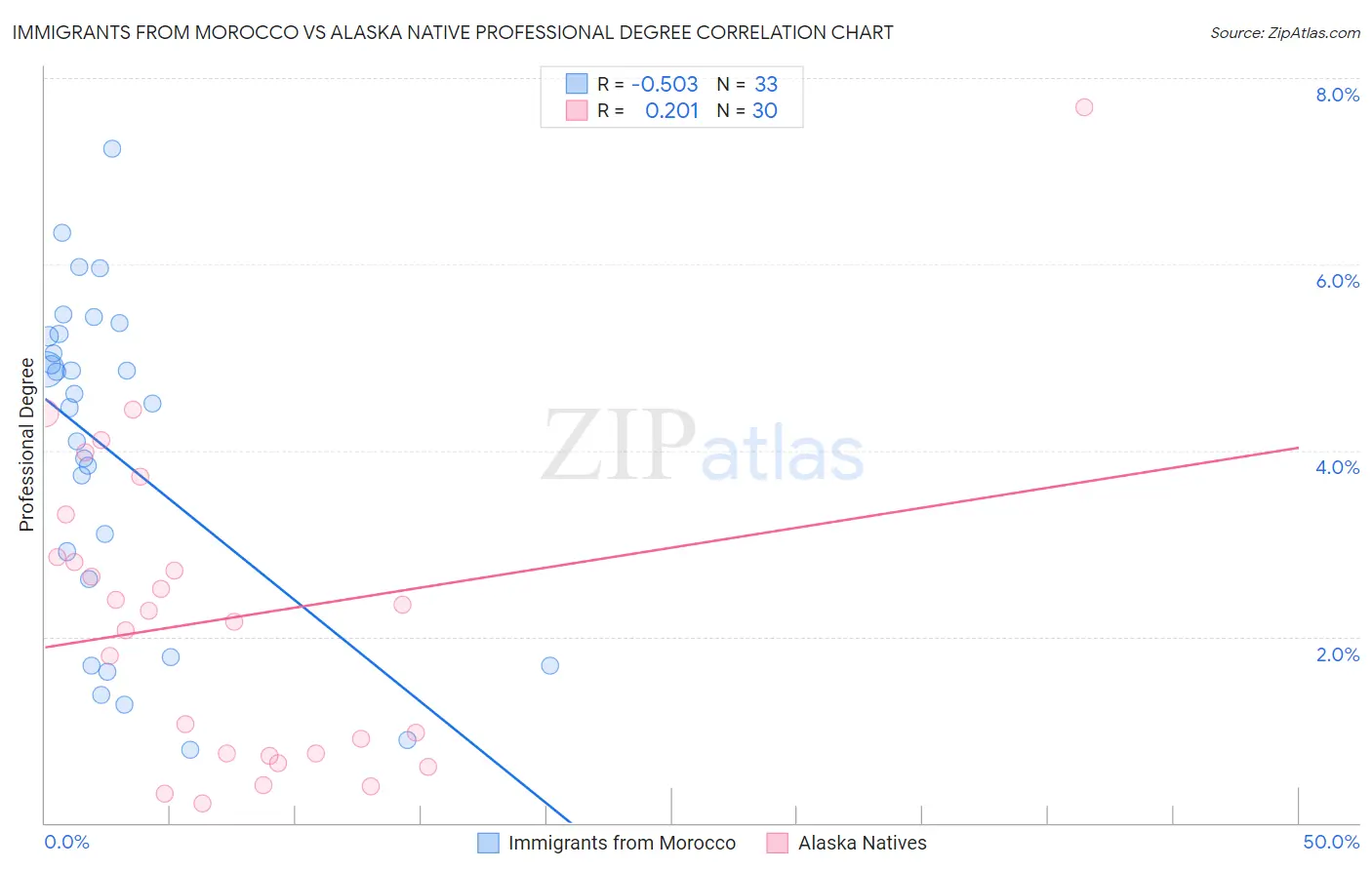 Immigrants from Morocco vs Alaska Native Professional Degree