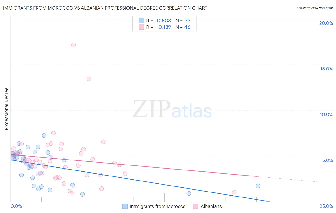 Immigrants from Morocco vs Albanian Professional Degree