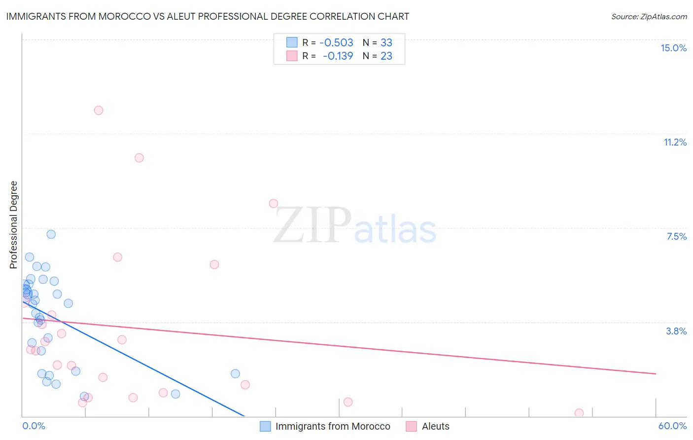 Immigrants from Morocco vs Aleut Professional Degree