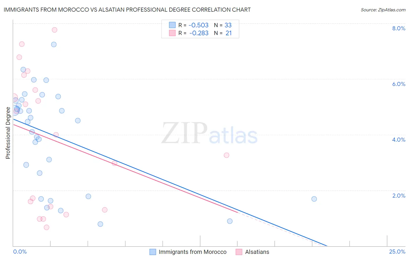 Immigrants from Morocco vs Alsatian Professional Degree