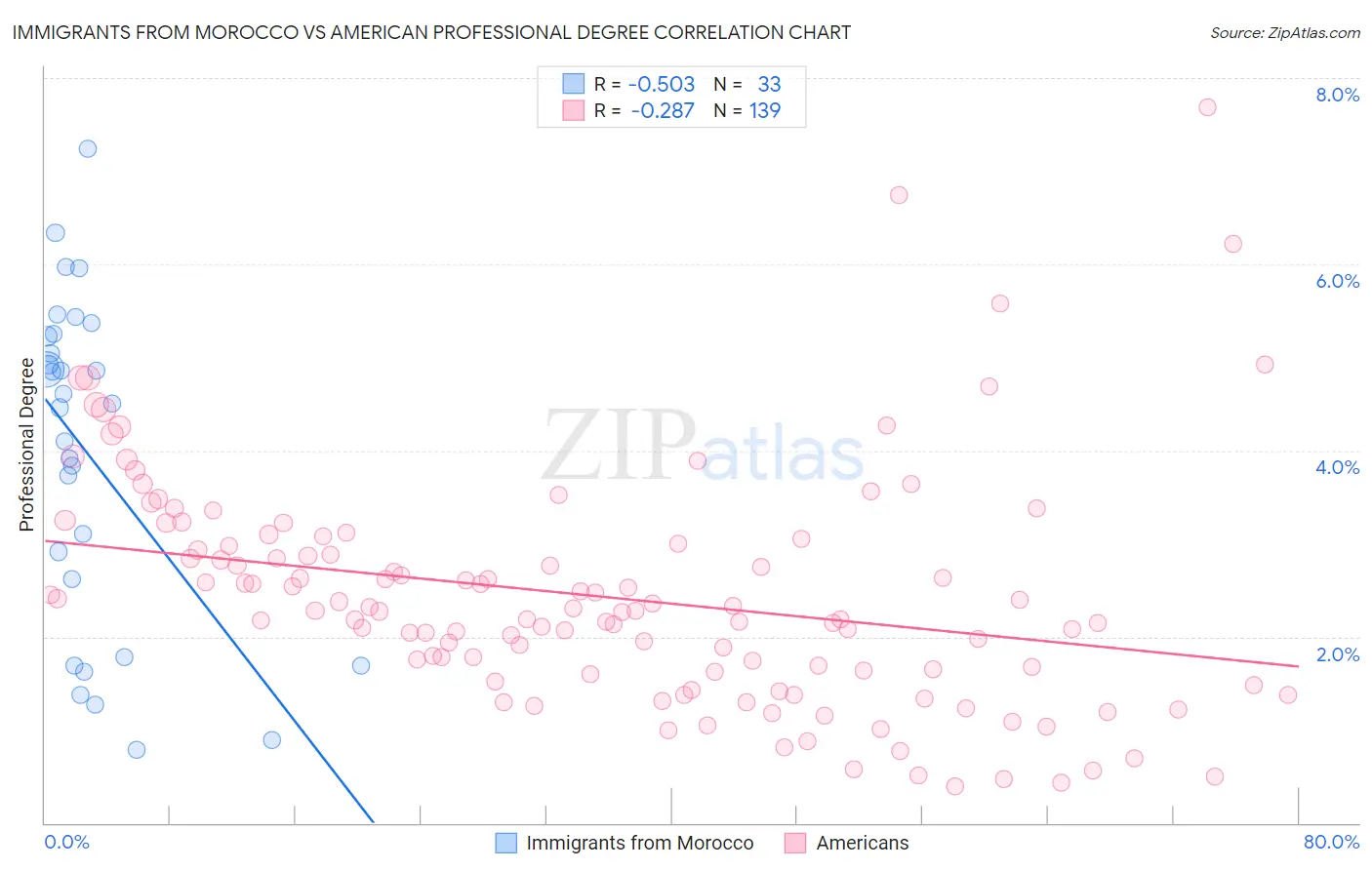 Immigrants from Morocco vs American Professional Degree