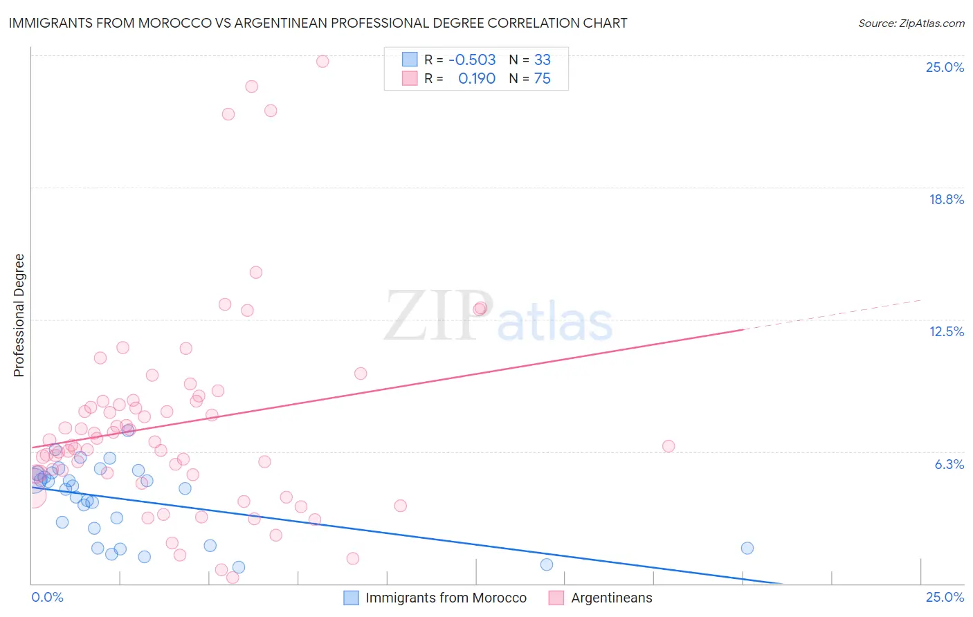 Immigrants from Morocco vs Argentinean Professional Degree