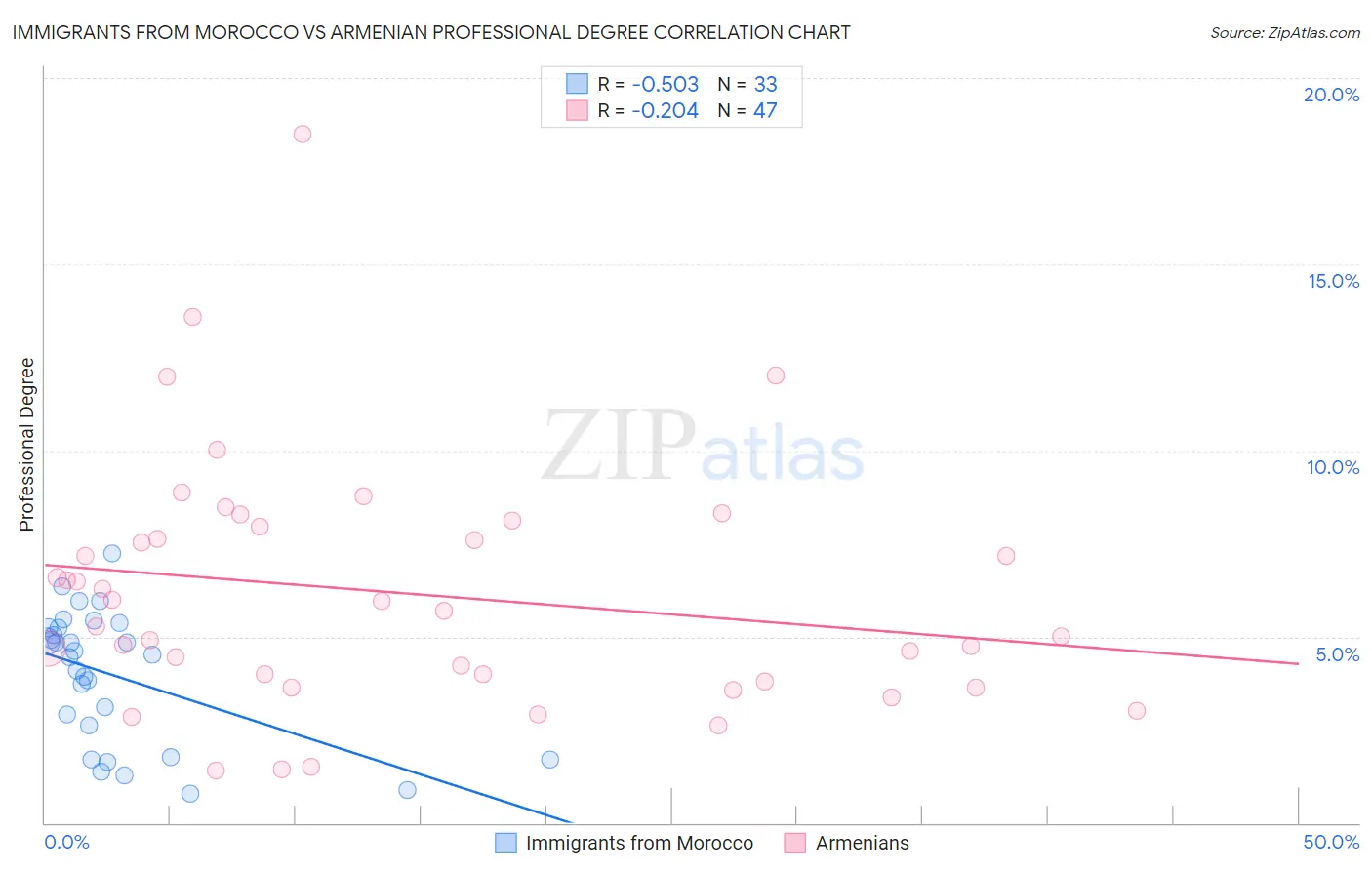 Immigrants from Morocco vs Armenian Professional Degree