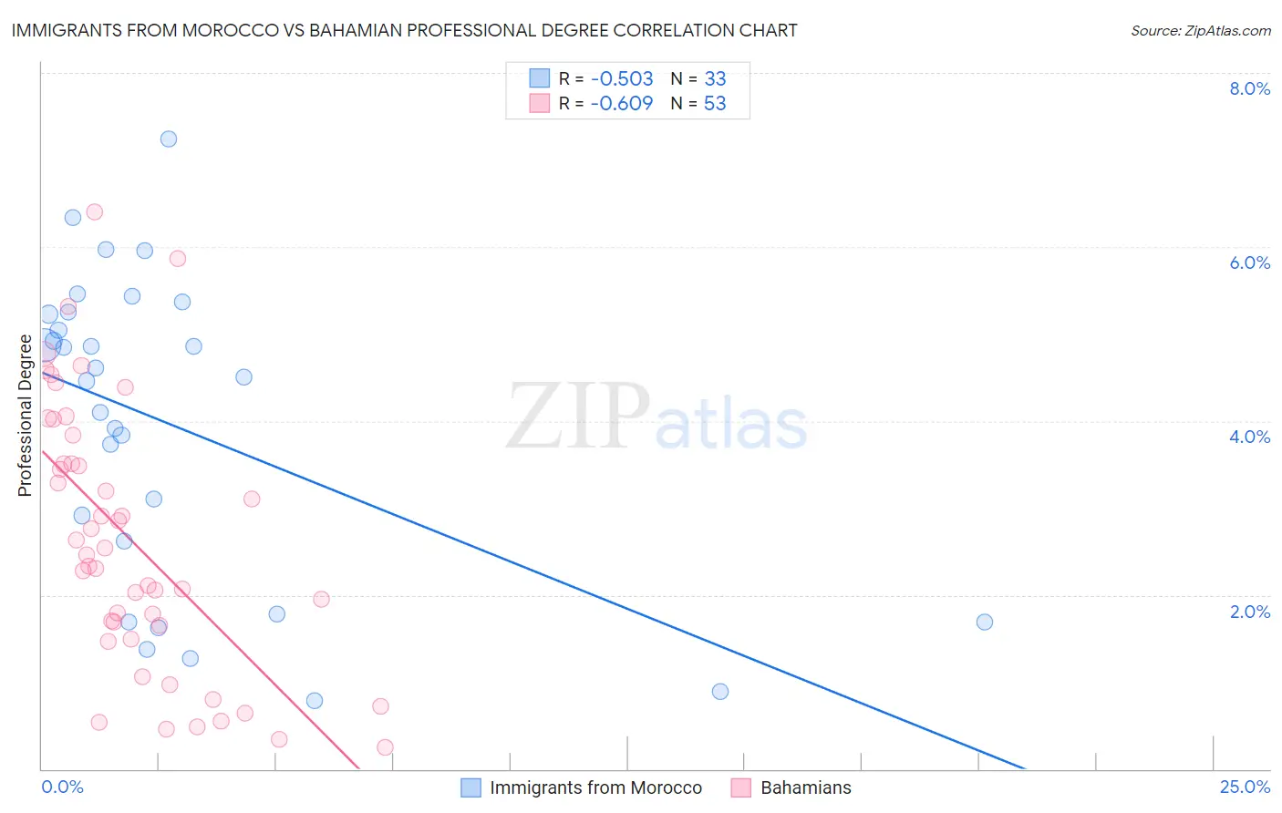 Immigrants from Morocco vs Bahamian Professional Degree