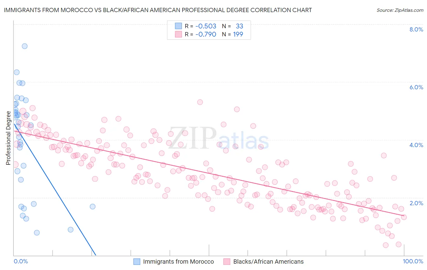 Immigrants from Morocco vs Black/African American Professional Degree