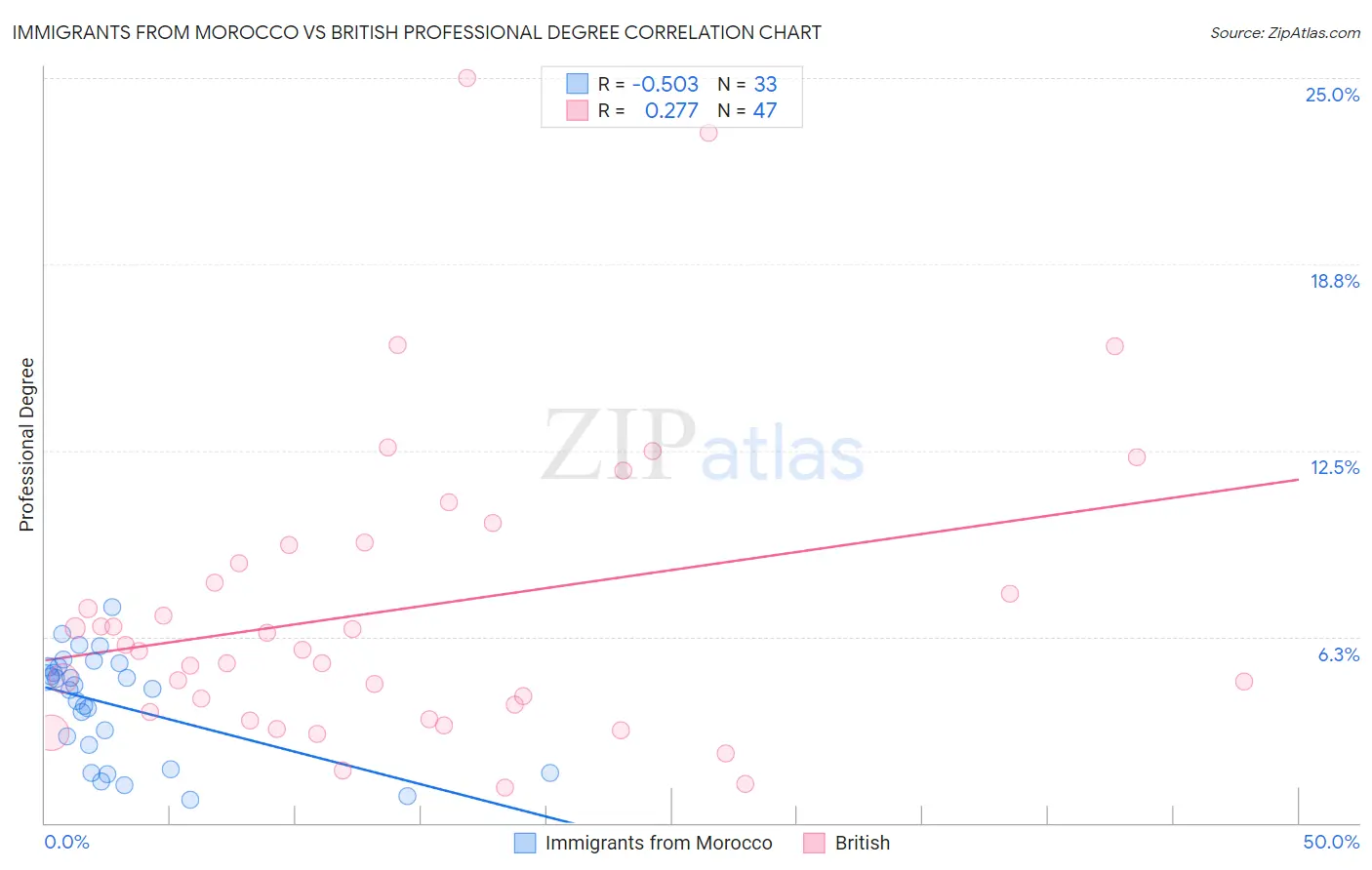 Immigrants from Morocco vs British Professional Degree