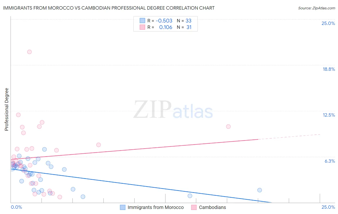 Immigrants from Morocco vs Cambodian Professional Degree