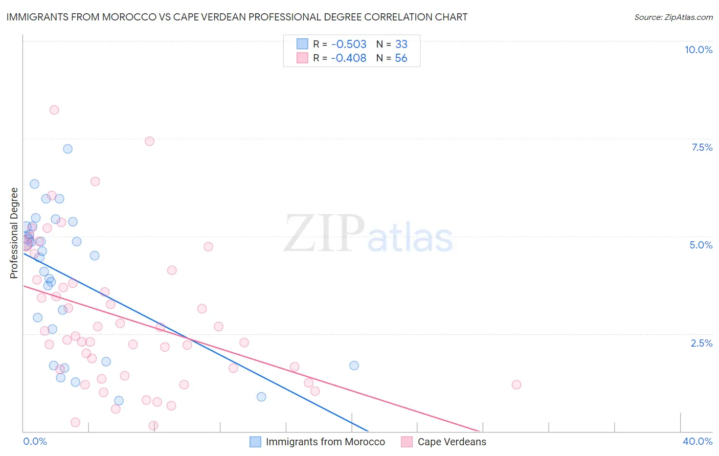 Immigrants from Morocco vs Cape Verdean Professional Degree